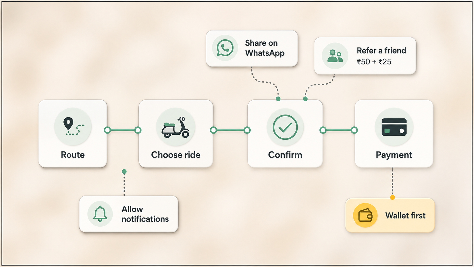 Ride-hailing app journey showing route selection, ride choice, booking confirmation, payment, WhatsApp sharing, referral rewards, notifications, and wallet-first payment options.