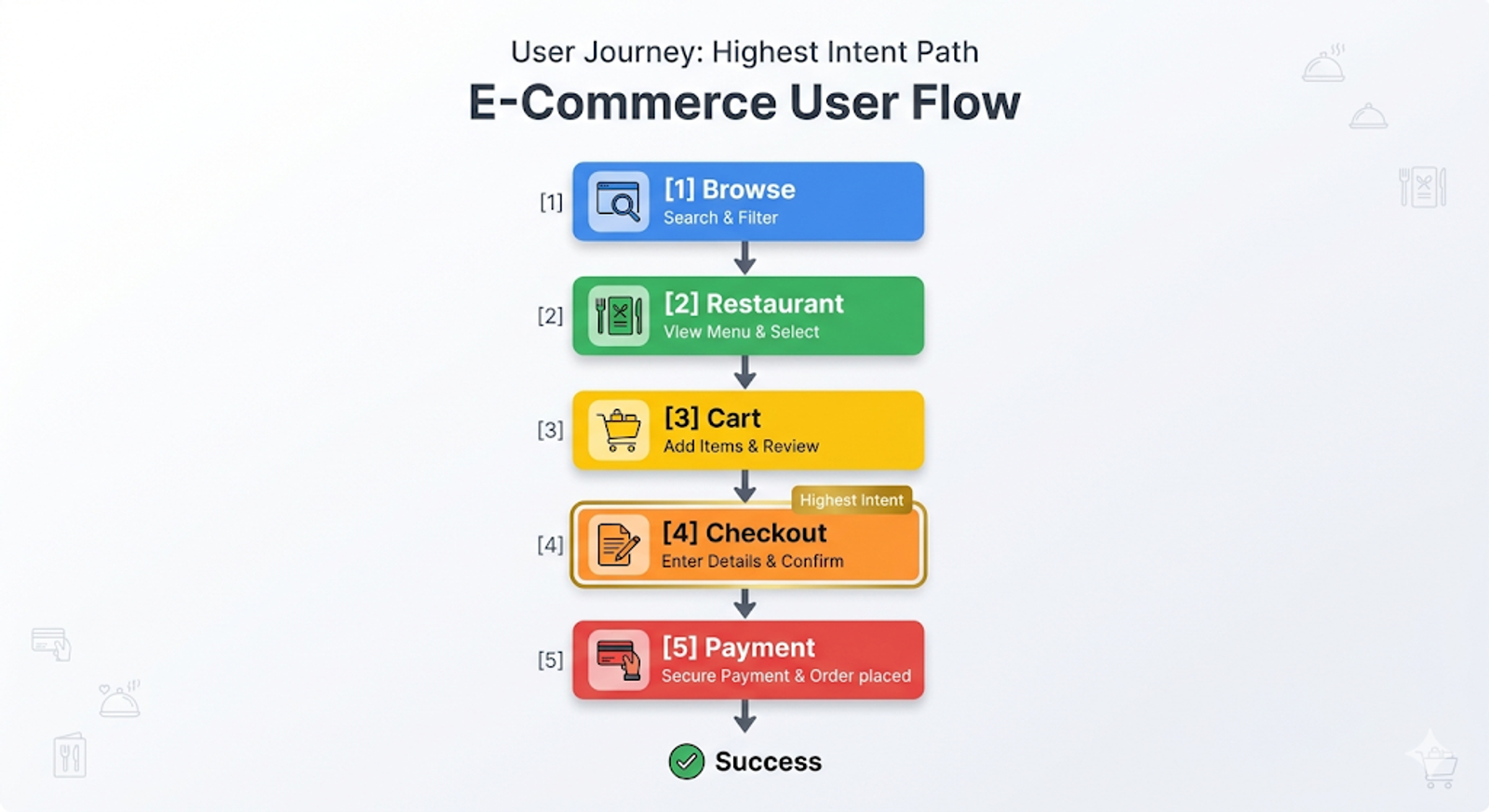 User purchase journey showing checkout as the highest-intent stage for an upsell message.