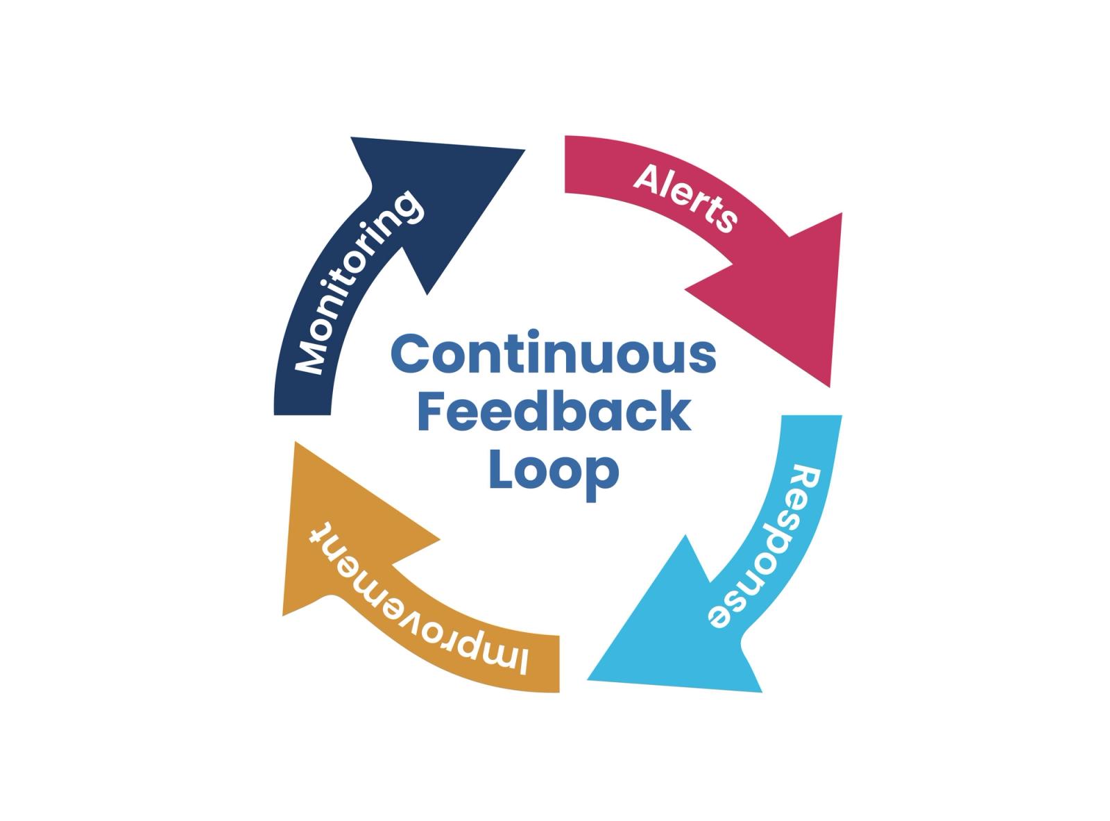Continuous feedback loop showing monitoring, alerts, response, and improvement in app stability