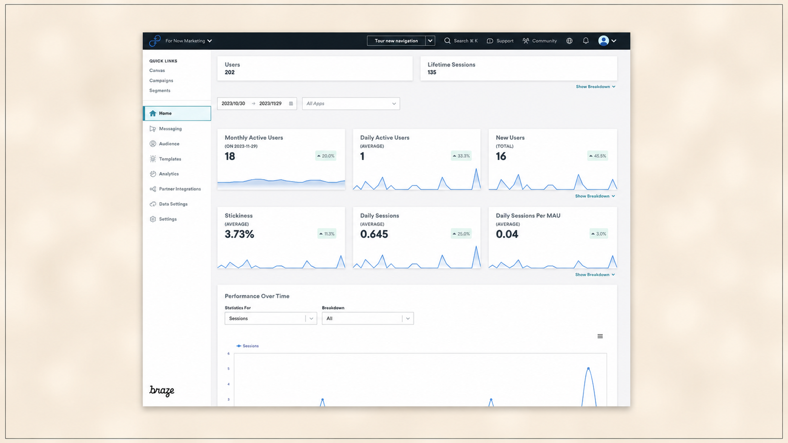 A web analytics dashboard screenshot is centered on a 16:9 canvas with a soft creamish blurred background and a thin 0.75 px black border around the outer edge. The dashboard screenshot remains completely unchanged, displaying a dark navigation header, a left sidebar menu, summary cards for users and sessions, date and application filters, multiple analytics widgets with blue line charts, key metrics such as Monthly Active Users, Daily Active Users, New Users, Stickiness, Daily Sessions, and Daily Sessions per MAU, and a larger "Performance Over Time" chart at the bottom. All original UI elements, colors, typography, charts, icons, spacing, and layout are preserved exactly, with only the surrounding canvas expanded into a clean, minimal widescreen presentation.