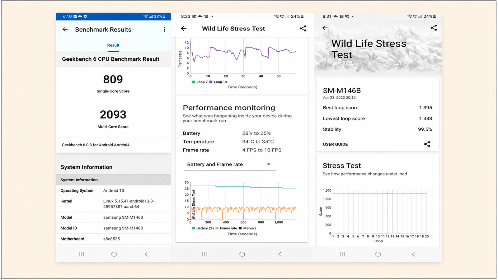Three Android benchmark screens showing Geekbench CPU scores, device performance monitoring with battery, temperature and frame-rate data, and a stress test with performance scores over repeated loops.