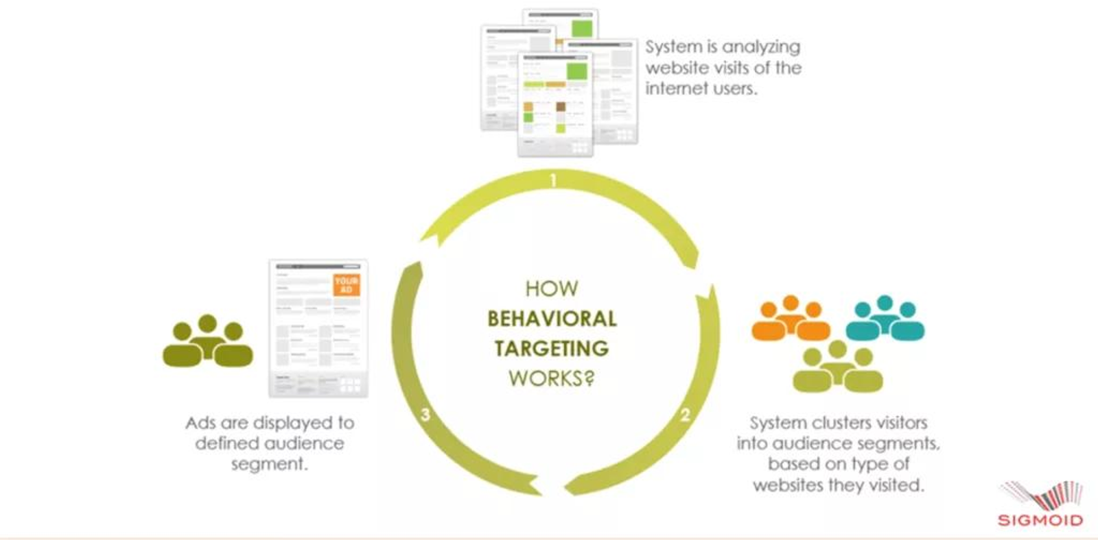 Diagram showing how user behavior is analyzed, segmented, and used to trigger targeted experiences based on actions rather than fixed schedules.