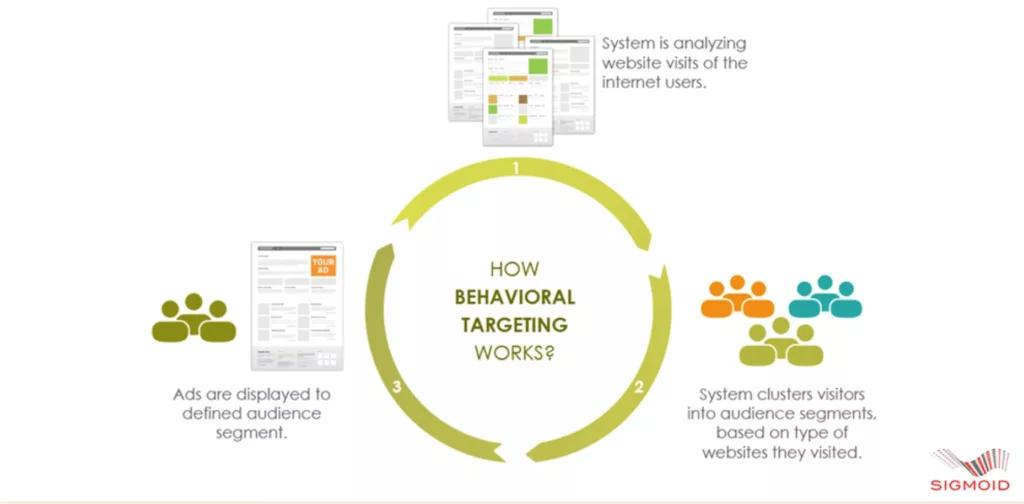 Diagram showing how user behavior is analyzed, segmented, and used to trigger targeted experiences based on actions rather than fixed schedules.