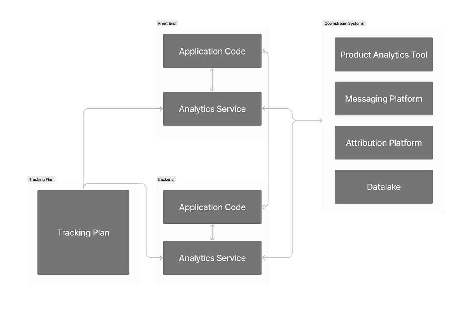 Flowchart showing data flow from Tracking Plan to Front End and Backend, connecting to Downstream Systems: Product Analytics, Messaging, Attribution, Datalake.