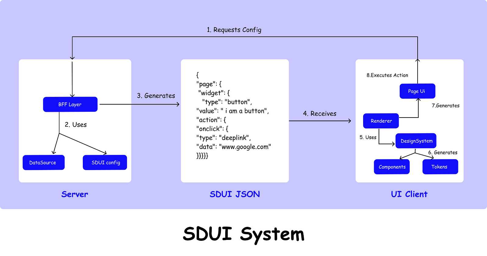 Diagram of an SDUI System showing server, API, and UI Client