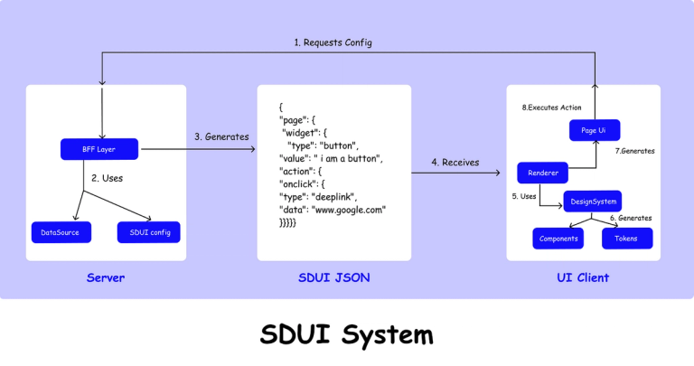 Mastering SDUI: A Deep Dive into Server-Driven UI