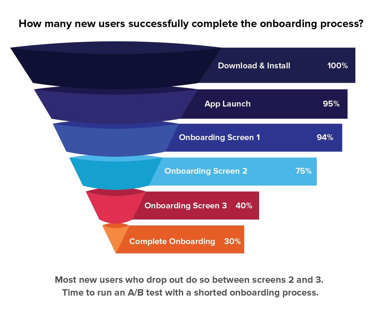 Funnel chart showing user retention in onboarding steps, decreasing from 100% at download to 30% at completion. Text suggests A/B testing.