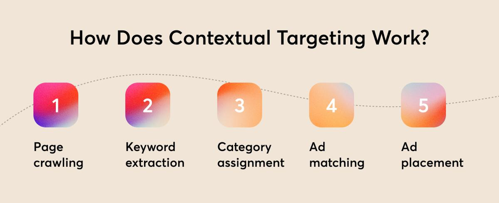 Illustration showing global campaign timing combined with contextual content personalization.
