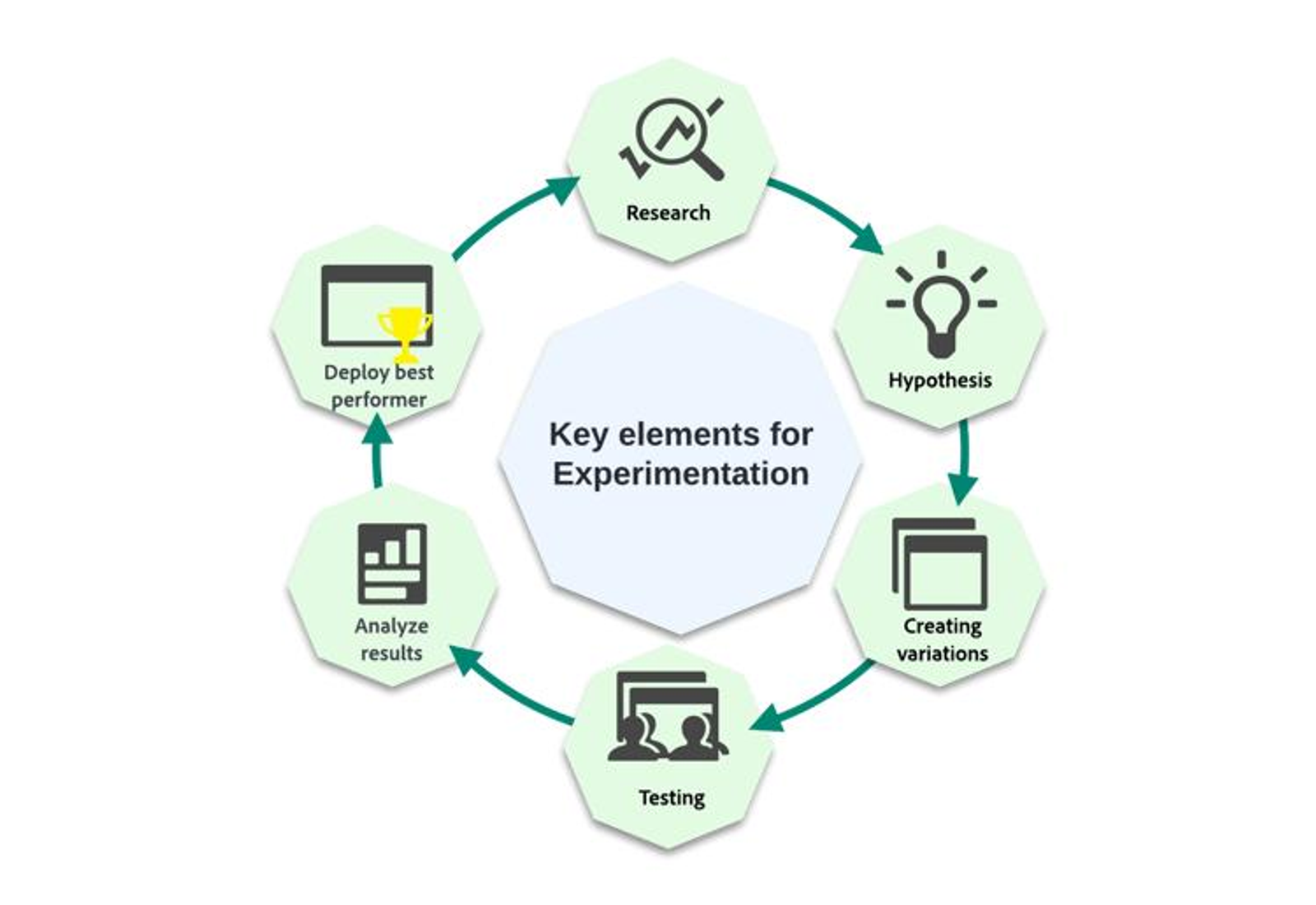 Delayed product feedback loops caused by slow mobile release cycles.