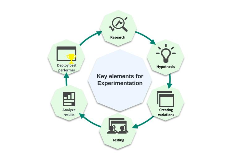 Delayed product feedback loops caused by slow mobile release cycles.