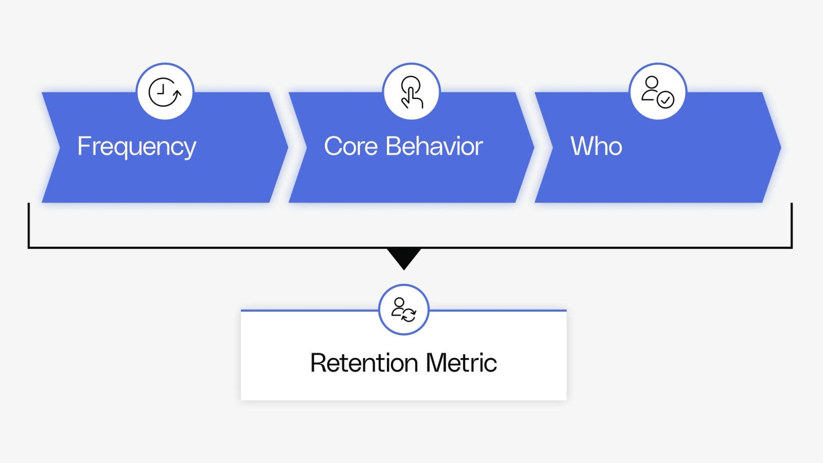 Blue arrows labeled Frequency, Core Behavior, Who, with icons, point to "Retention Metric" below. White background, minimalist design.