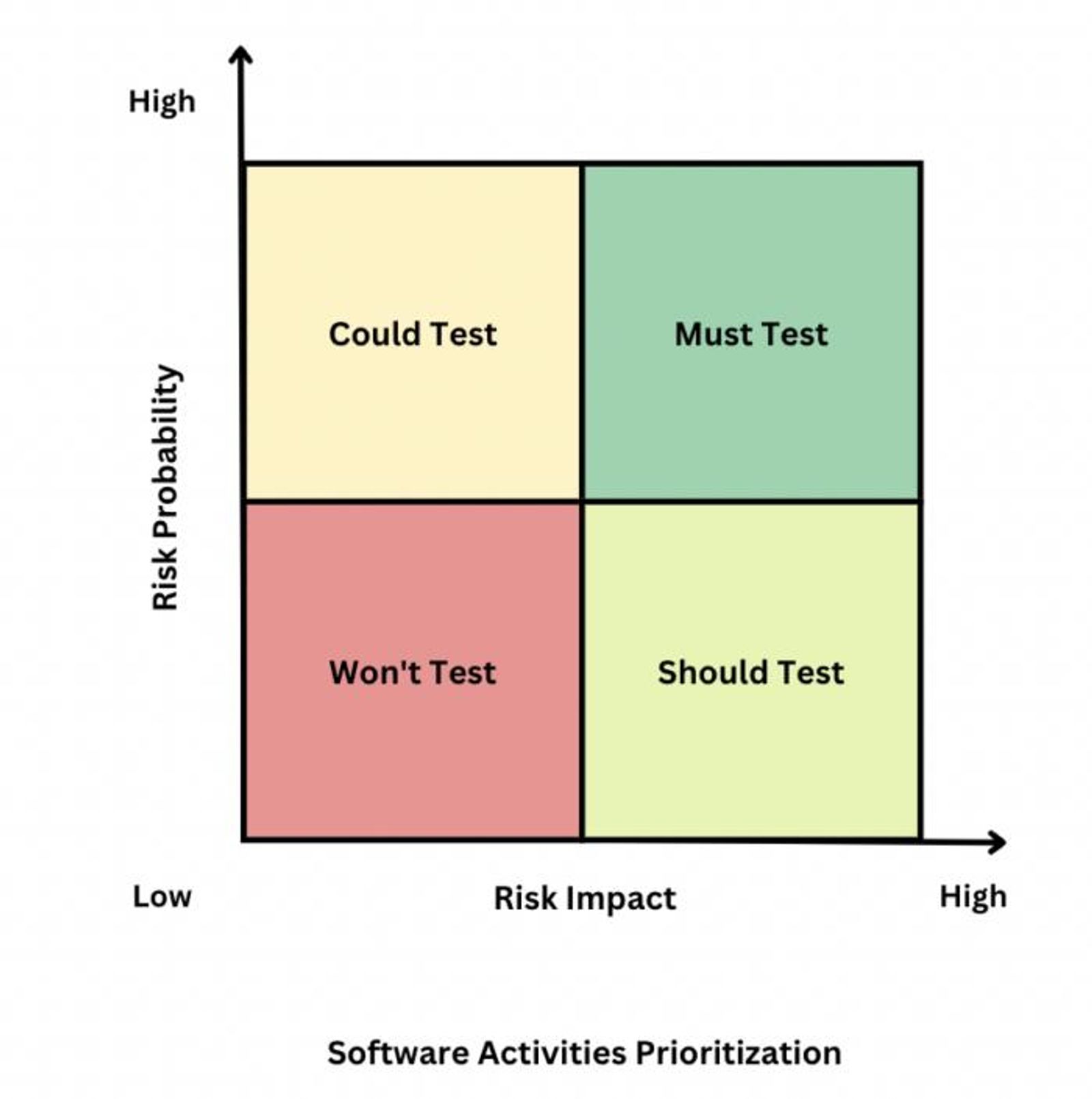 Risk-based testing matrix showing software testing priorities based on failure probability and business impact