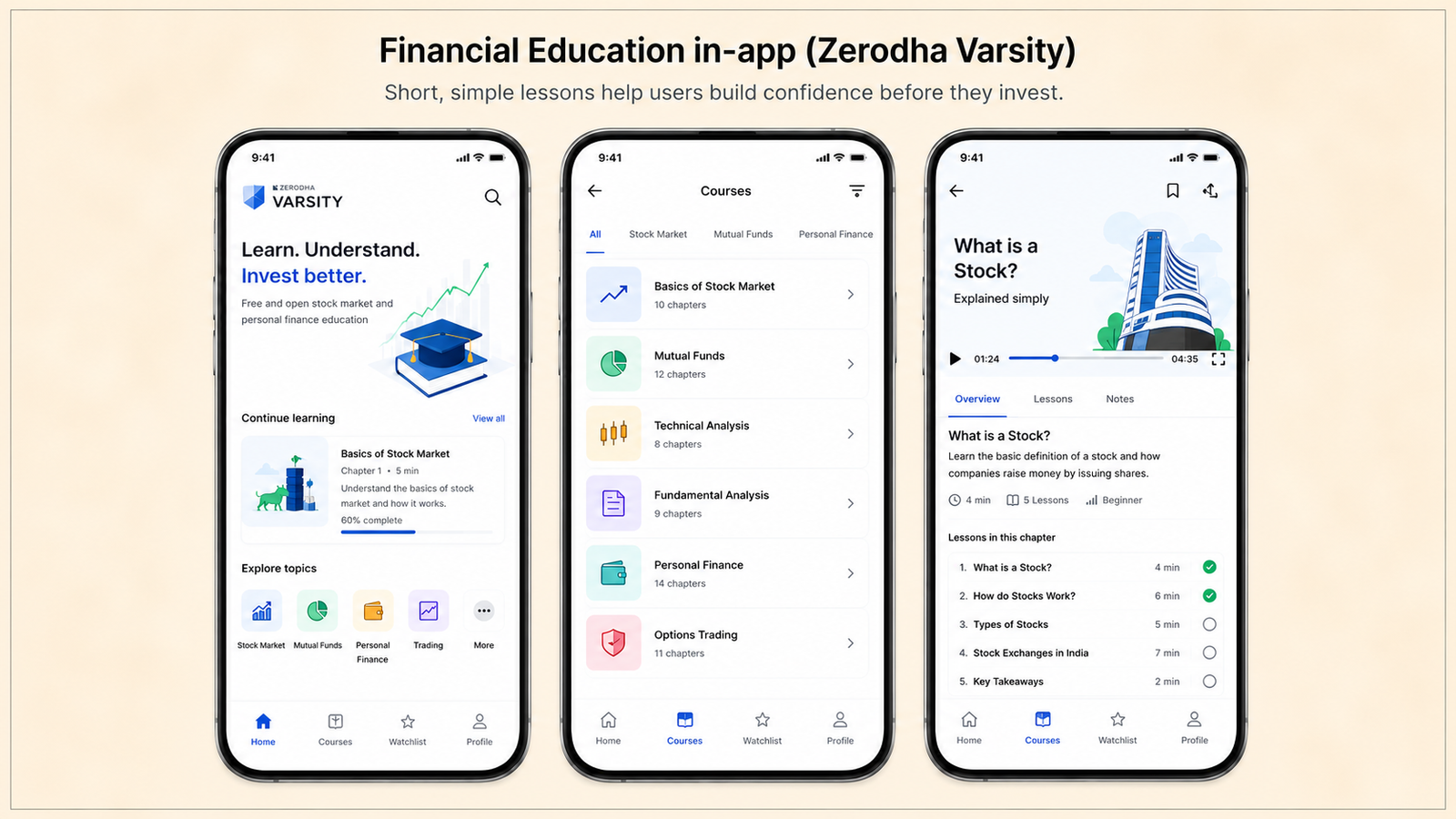 A three-screen Zerodha Varsity learning flow showcasing in-app financial education before investing. The first screen introduces the Varsity home page with beginner-friendly stock market courses and learning progress. The second screen displays a structured course catalog covering topics such as stock markets, mutual funds, technical analysis, personal finance, and options trading. The third screen opens a lesson titled “What is a Stock?” with a short educational video, lesson overview, chapter list, and beginner-friendly explanations. This flow demonstrates how bite-sized educational content builds user confidence, improves financial literacy, and encourages informed investing.