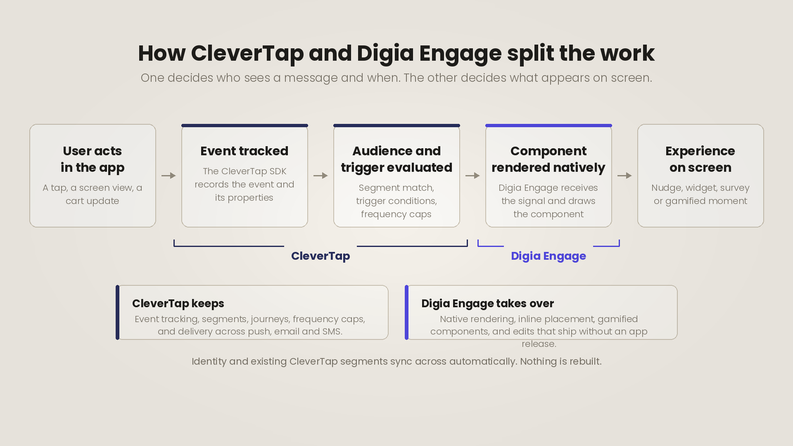 Flow diagram showing CleverTap handling targeting, segmentation and triggering while Digia Engage handles native in-app rendering