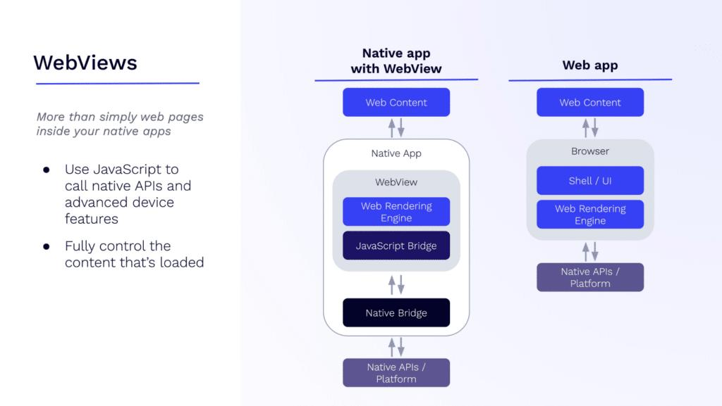 Architecture diagram comparing WebView-based rendering with native mobile UI rendering.