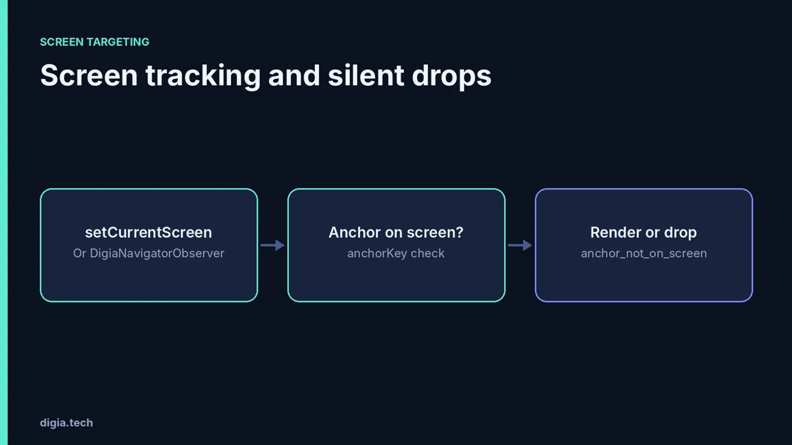 Digia screen targeting workflow diagram illustrating screen tracking and silent drops. The process uses setCurrentScreen or DigiaNavigatorObserver, checks whether the anchor key exists on the current screen, and determines whether to render the component or drop it with the anchor_not_on_screen condition.