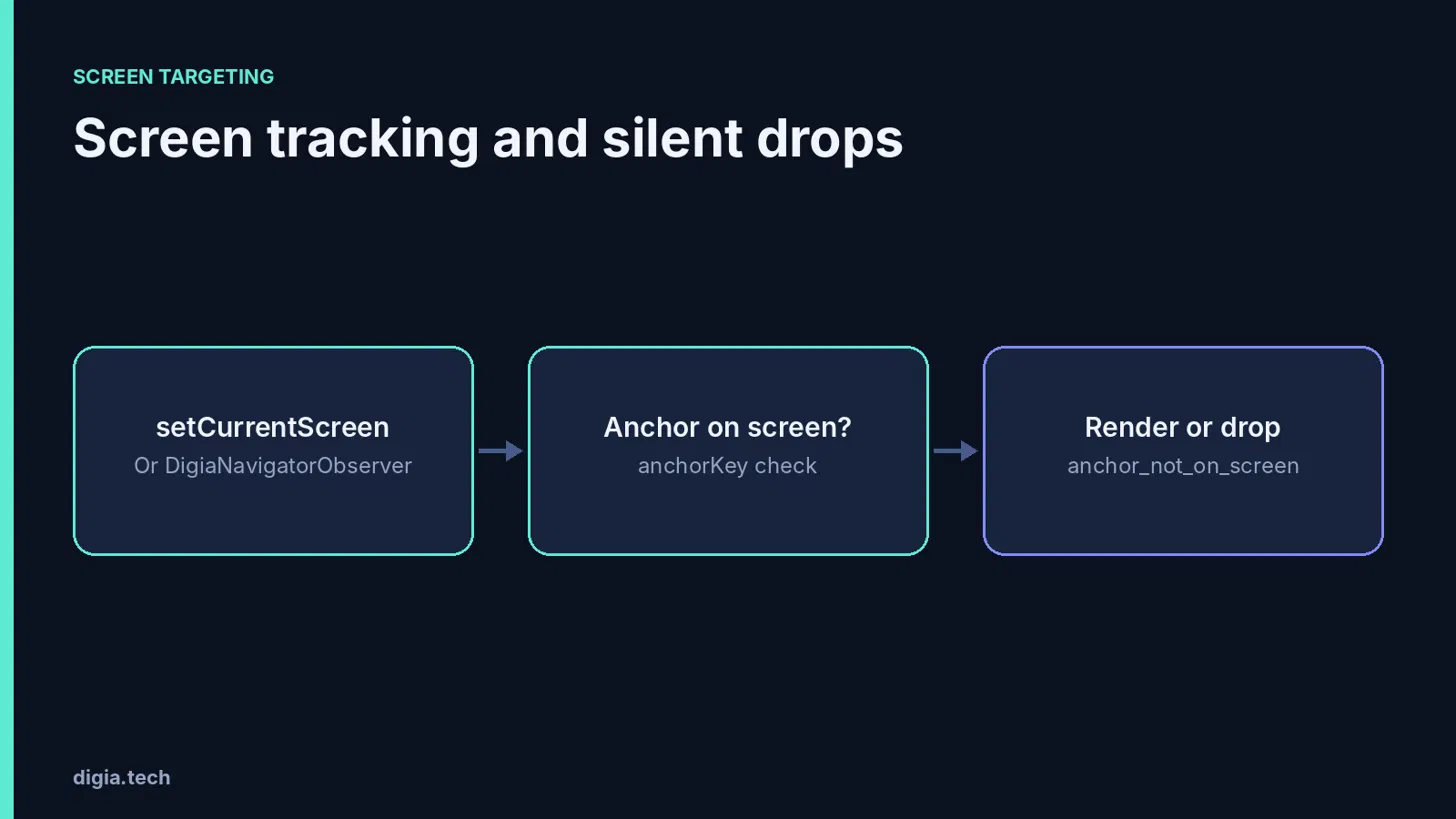 Digia screen targeting workflow diagram illustrating screen tracking and silent drops. The process uses setCurrentScreen or DigiaNavigatorObserver, checks whether the anchor key exists on the current screen, and determines whether to render the component or drop it with the anchor_not_on_screen condition.