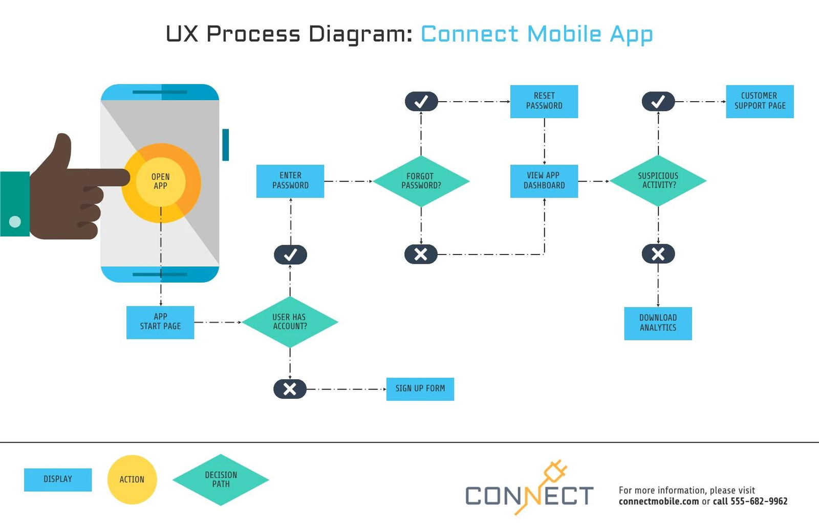 Workflow showing CleverTap triggering user events and Digia Engage rendering personalized in-app experiences.