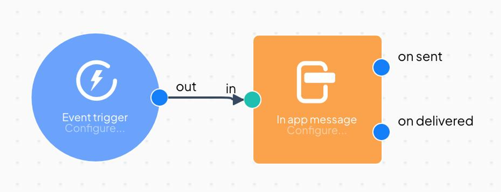 Workflow showing event-triggered surveys after onboarding, purchase, and feature usage.