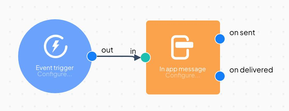 Workflow showing event-triggered surveys after onboarding, purchase, and feature usage.