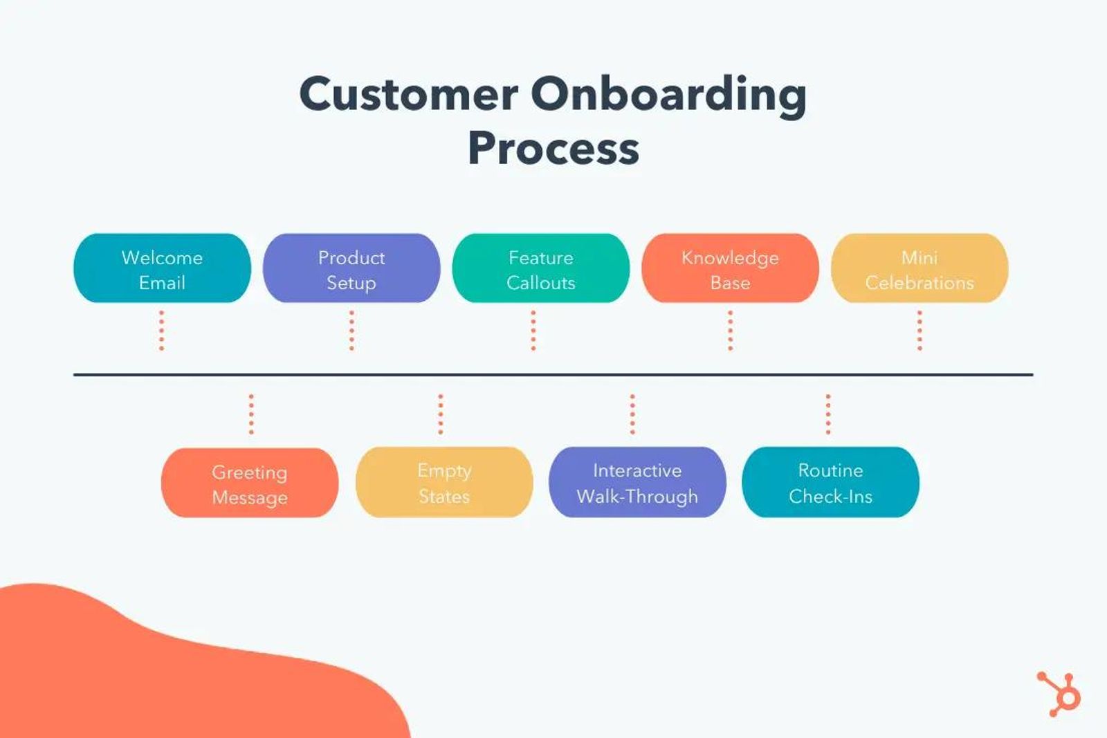 Flowchart of customer onboarding with steps: Welcome Email, Product Setup, etc. Colorful ovals on a light background.