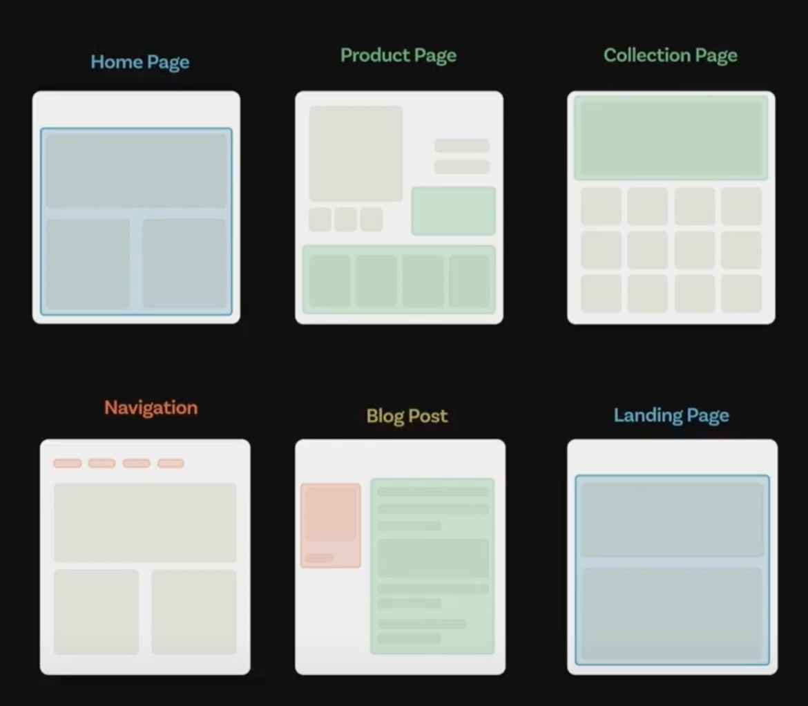 Website page layouts: Home, Product, Collection, Navigation, Blog Post, Landing