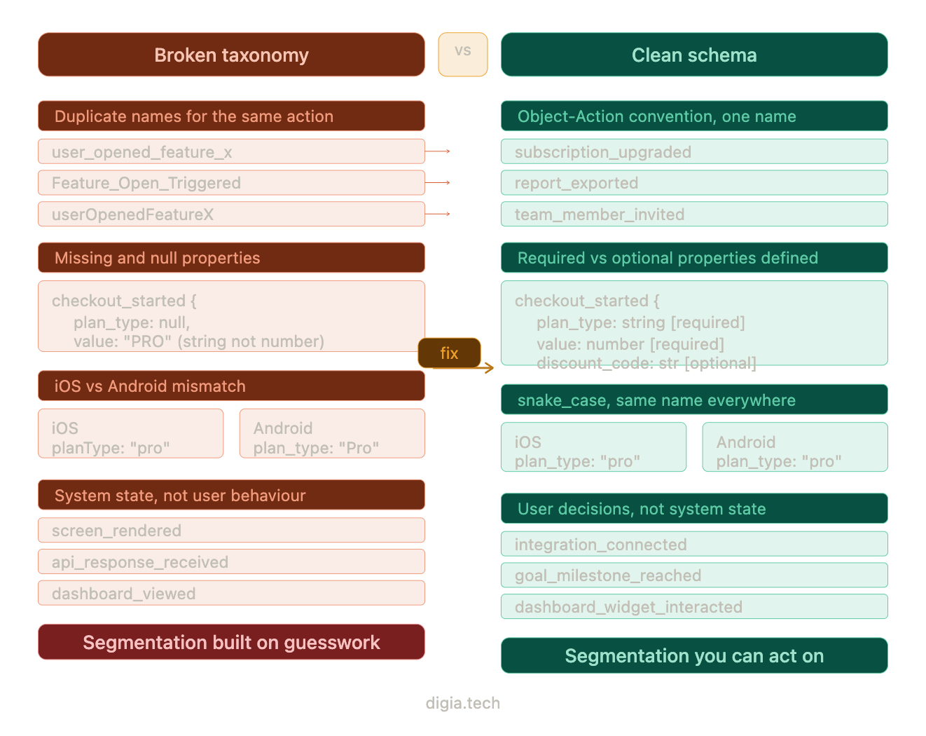 Side-by-side diagram illustrating the event taxonomy problem in mobile analytics.