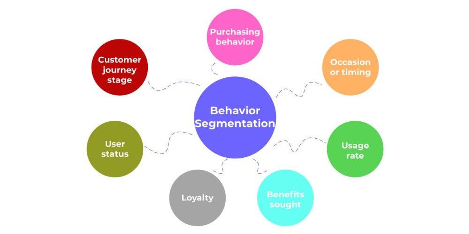 Diagram of Behavior Segmentation with circles labeled Customer journey, Purchasing behavior, User status, Loyalty, Benefits sought, Occasion.