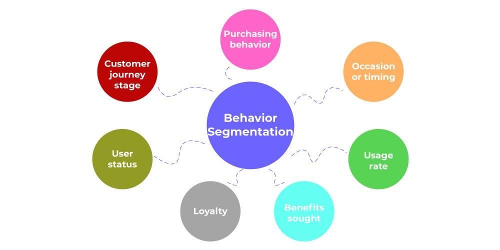 Diagram of Behavior Segmentation with circles labeled Customer journey, Purchasing behavior, User status, Loyalty, Benefits sought, Occasion.