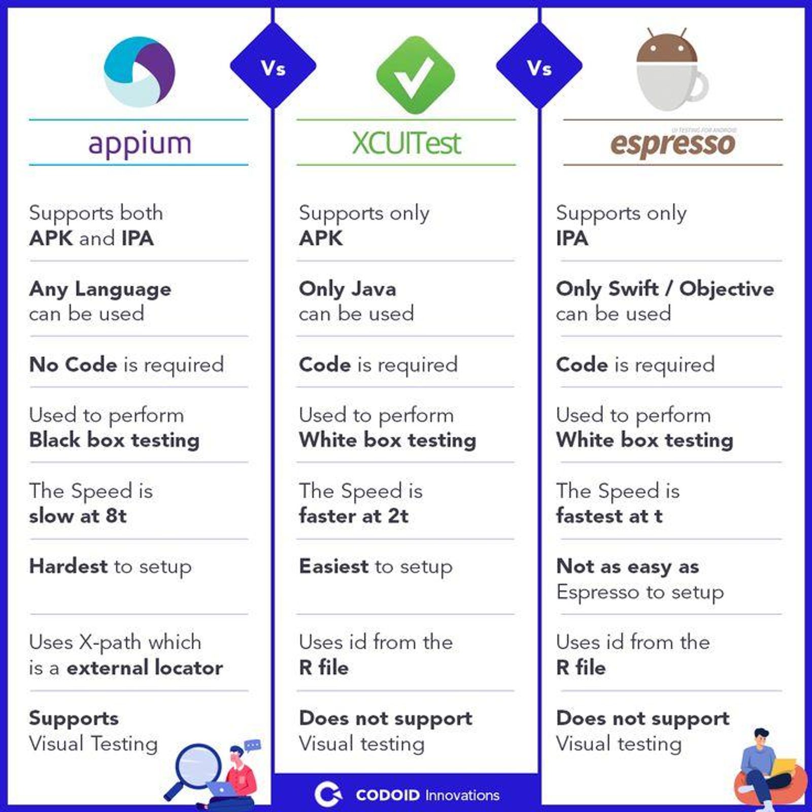 Appium vs XCUITest vs Espresso comparison showing platform support, speed, and setup differences