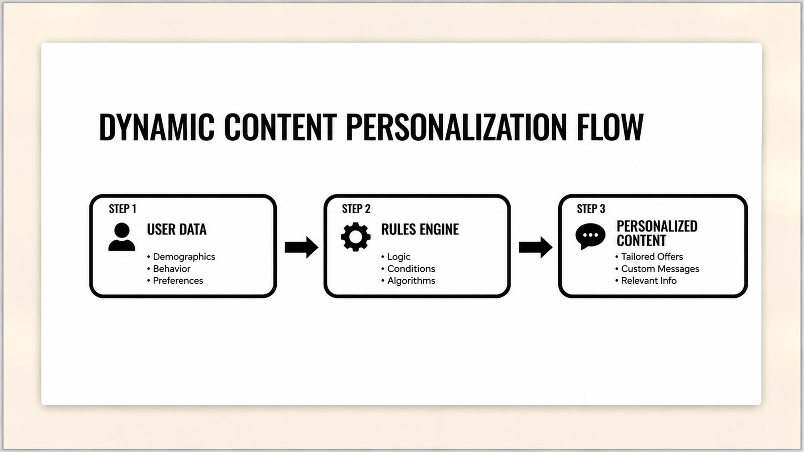 Infographic titled “Dynamic Content Personalization Flow” showing a three-step process: Step 1 — User Data, including demographics, behavior, and preferences; Step 2 — Rules Engine, including logic, conditions, and algorithms; and Step 3 — Personalized Content, including tailored offers, custom messages, and relevant information. The three stages are connected by arrows from left to right.