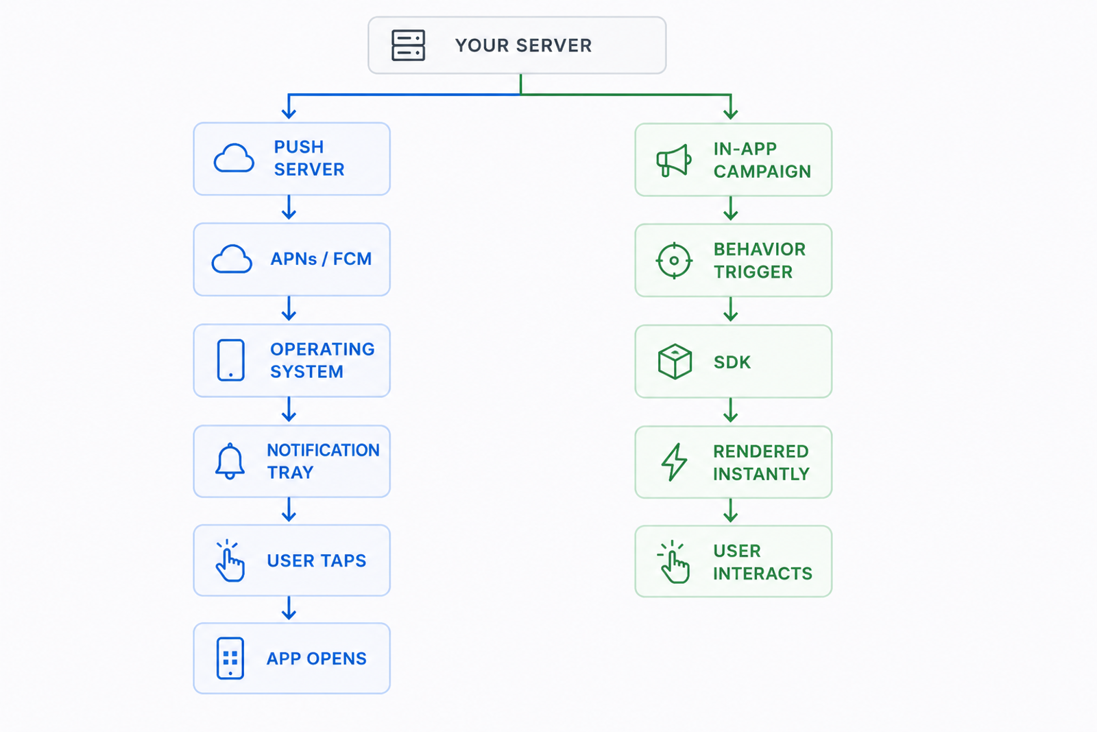 Flow diagram comparing push notification delivery through APNs or FCM versus in-app messages rendered instantly after a behavioral trigger.
