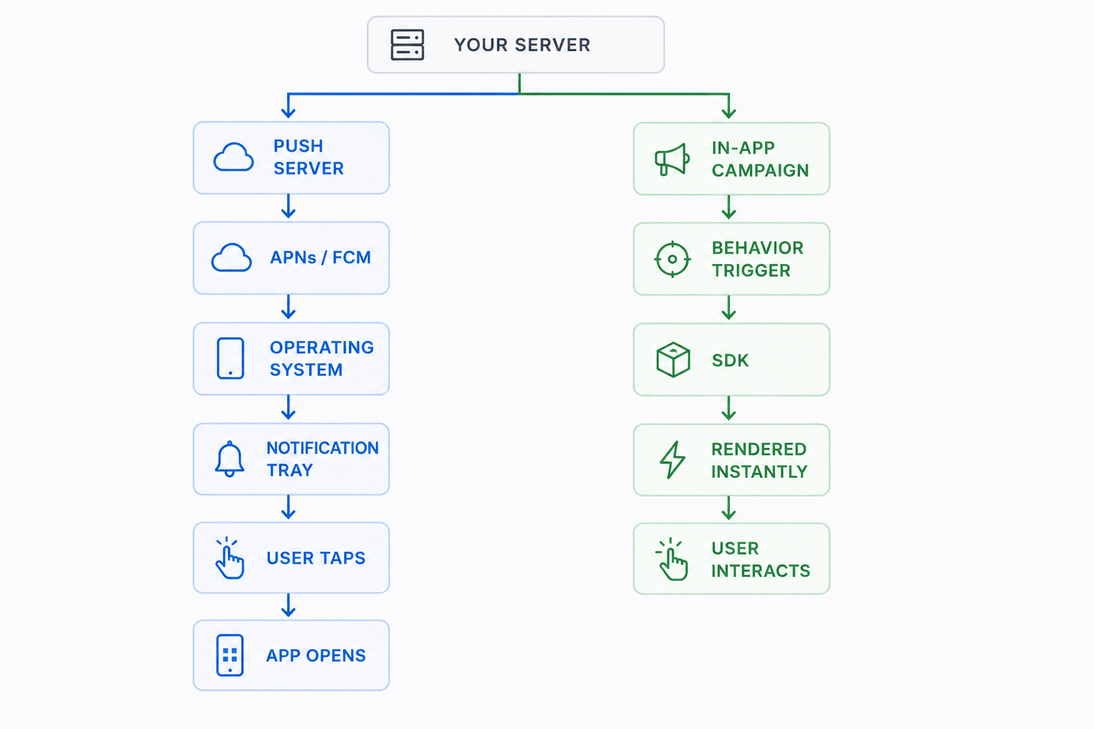 Flow diagram comparing push notification delivery through APNs or FCM versus in-app messages rendered instantly after a behavioral trigger.