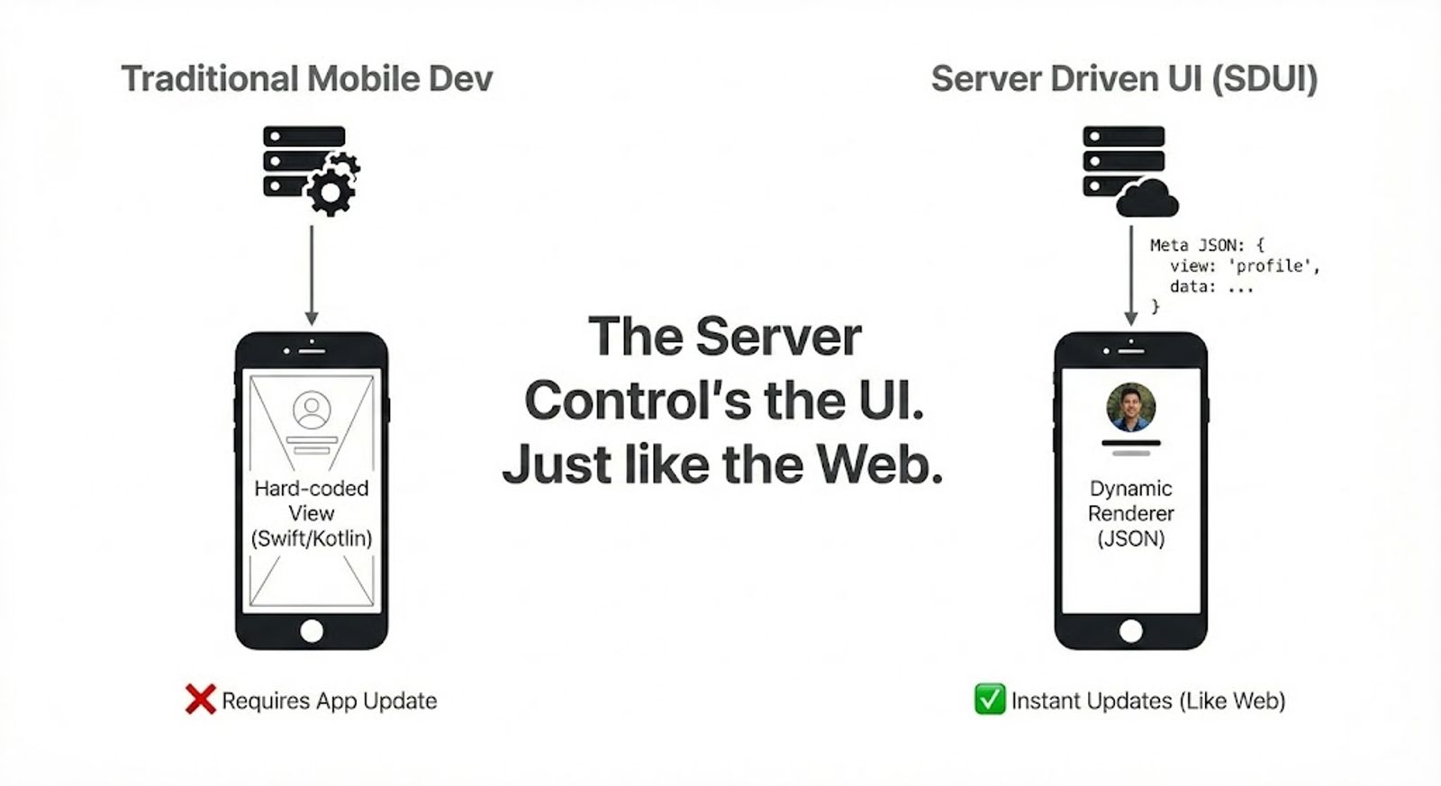 Diagram comparing traditional mobile development with server-driven UI, showing how SDUI enables instant updates via JSON without requiring app store updates
