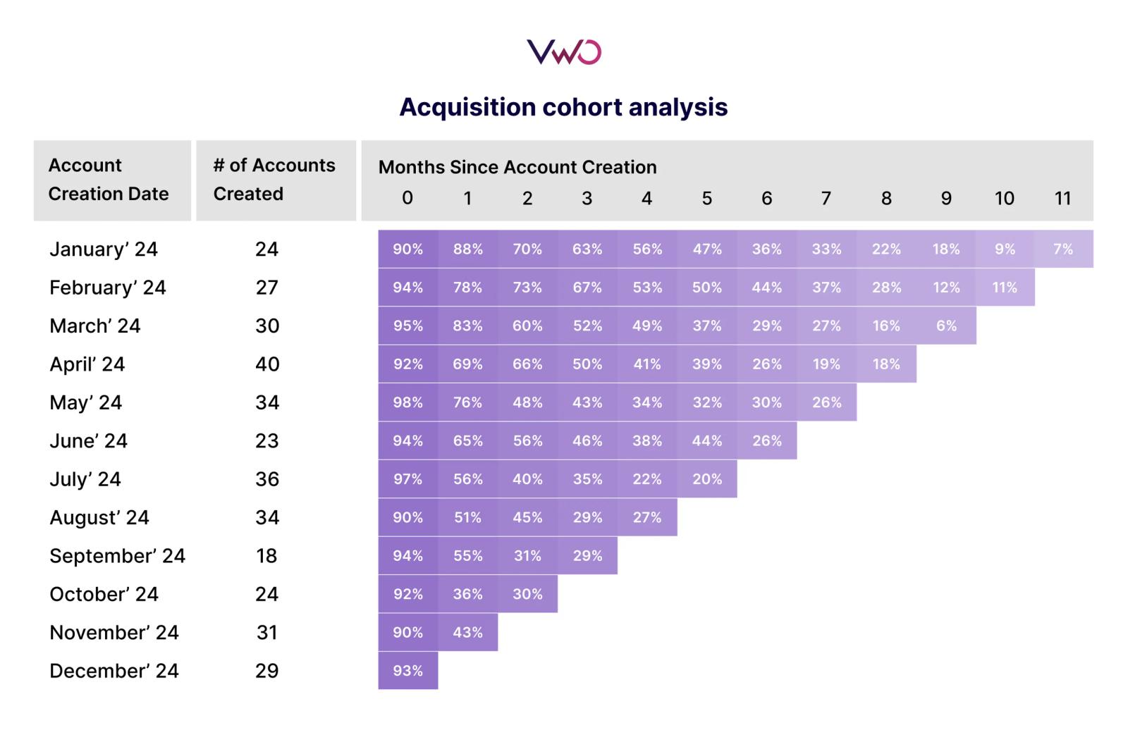 Table titled "Acquisition cohort analysis" shows account creation dates, number of accounts, and retention rates in purple.