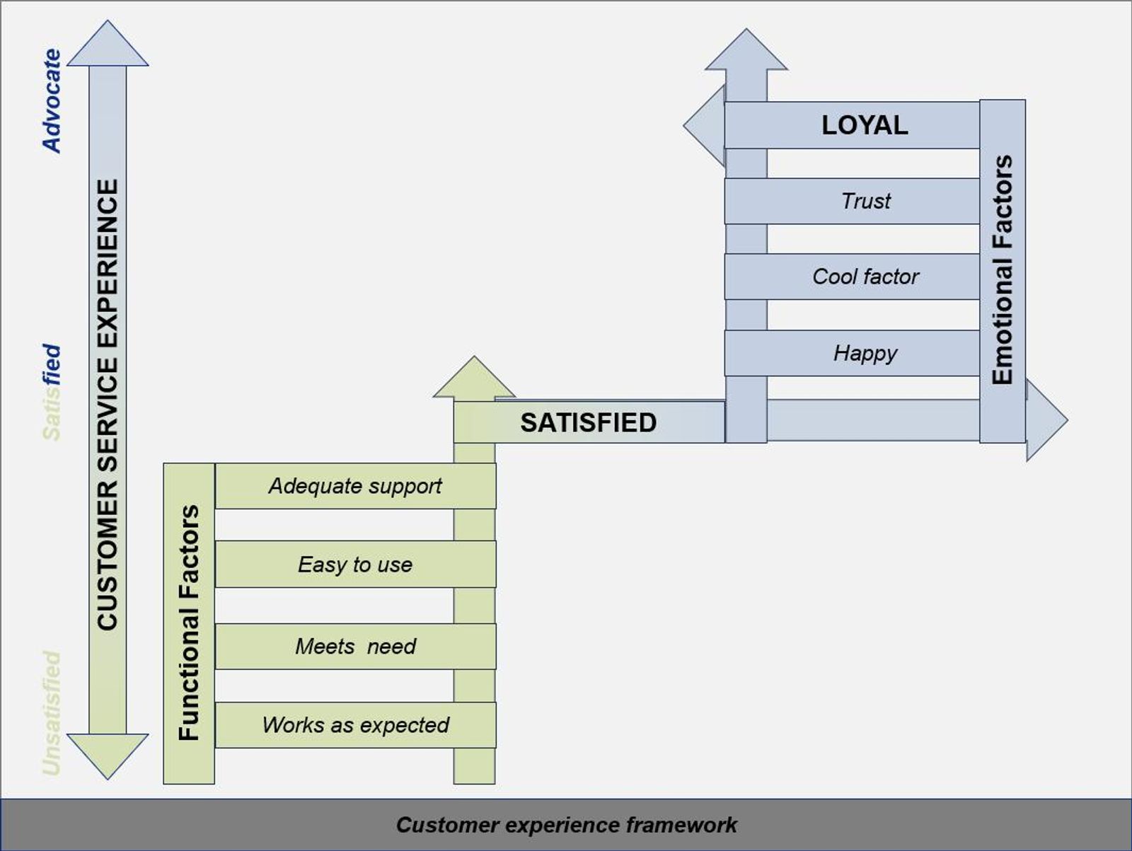 Customer experience framework illustrating the progression from functional satisfaction (works as expected, meets needs, easy to use, adequate support) to emotional loyalty driven by happiness, trust, and brand affinity.