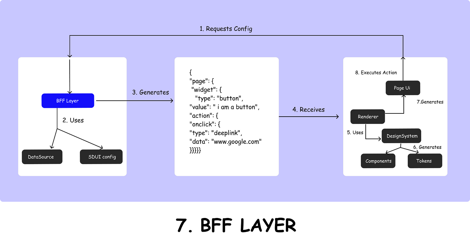 BFF layer architecture diagram showing request, services, and response