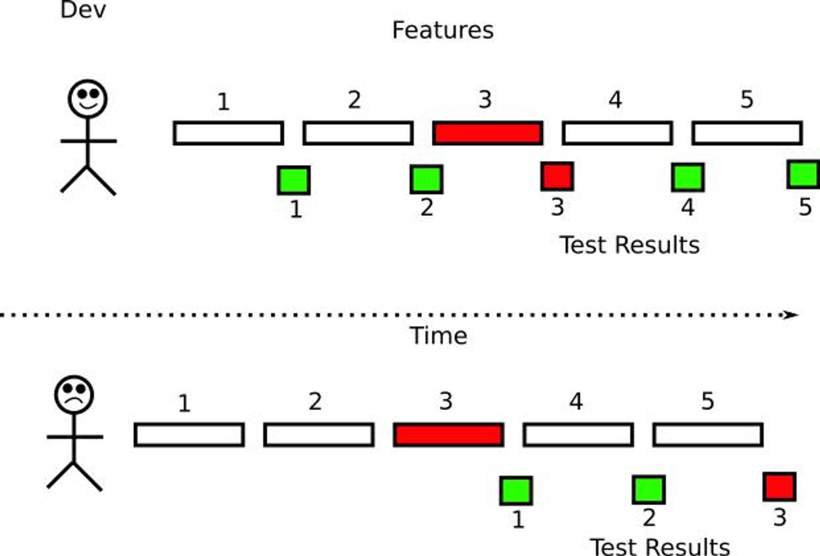 Illustration showing delayed test feedback over time where bugs are detected later in the development cycle