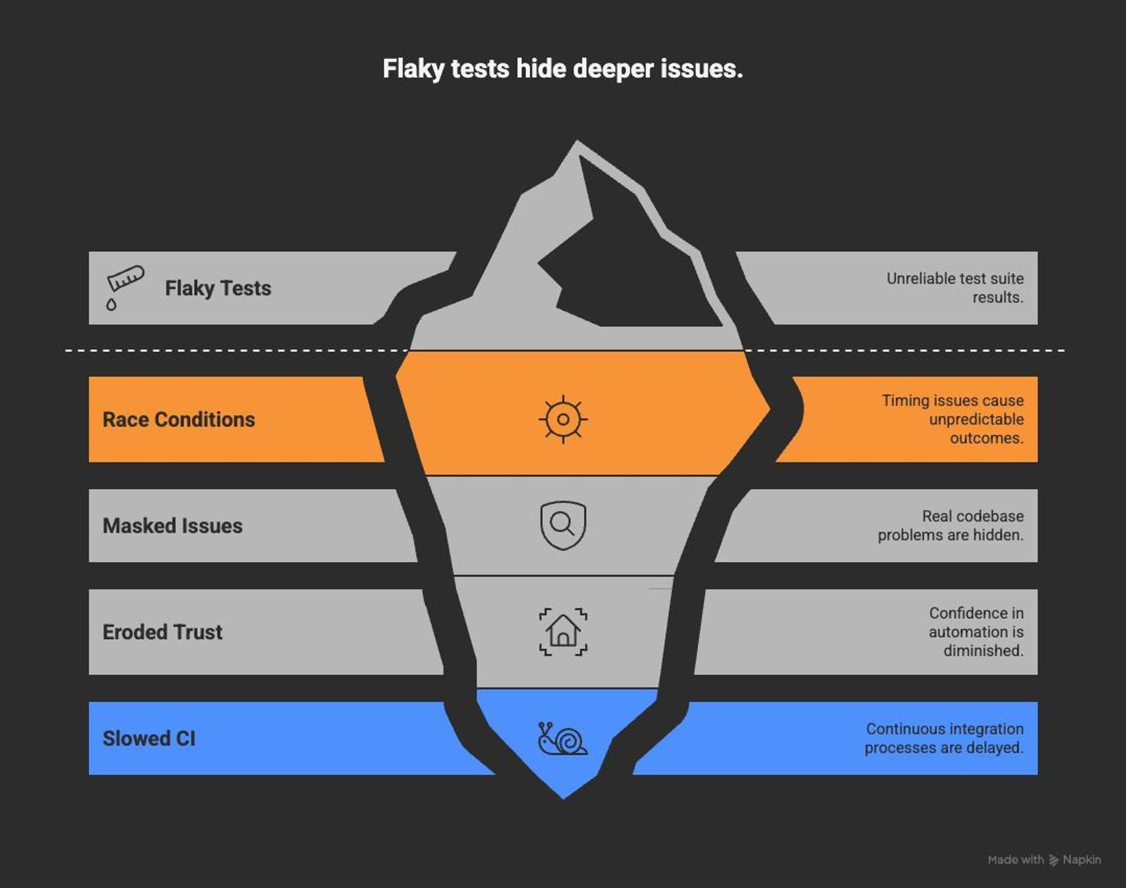 Flaky tests hiding deeper issues like race conditions, masked bugs, and unreliable test results