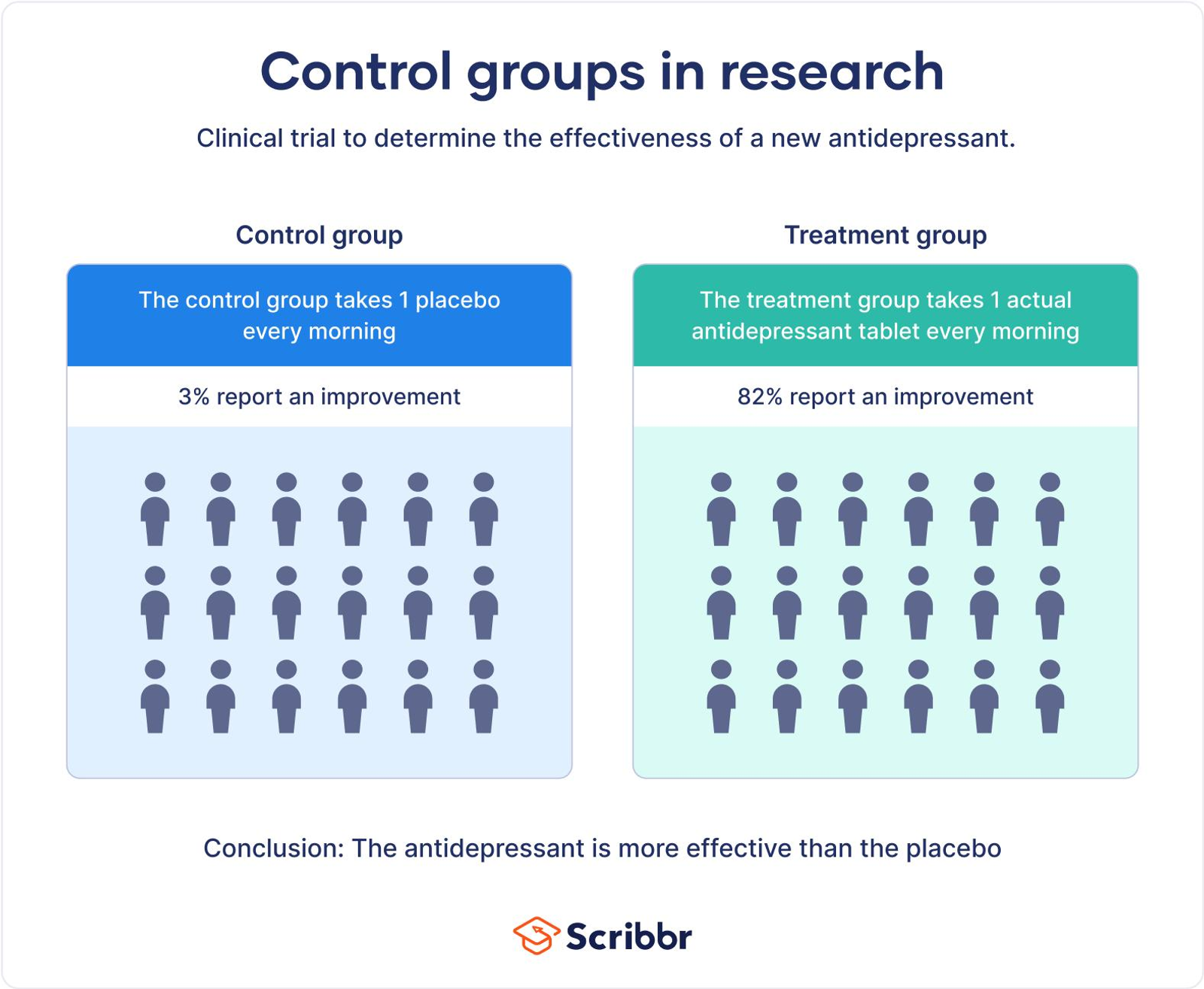 A/B testing framework comparing intervention and control groups for retention analysis.