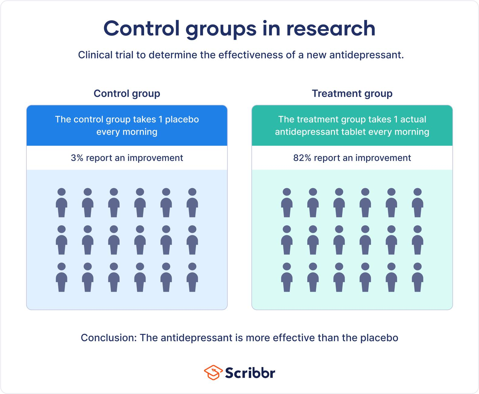 A/B testing framework comparing intervention and control groups for retention analysis.