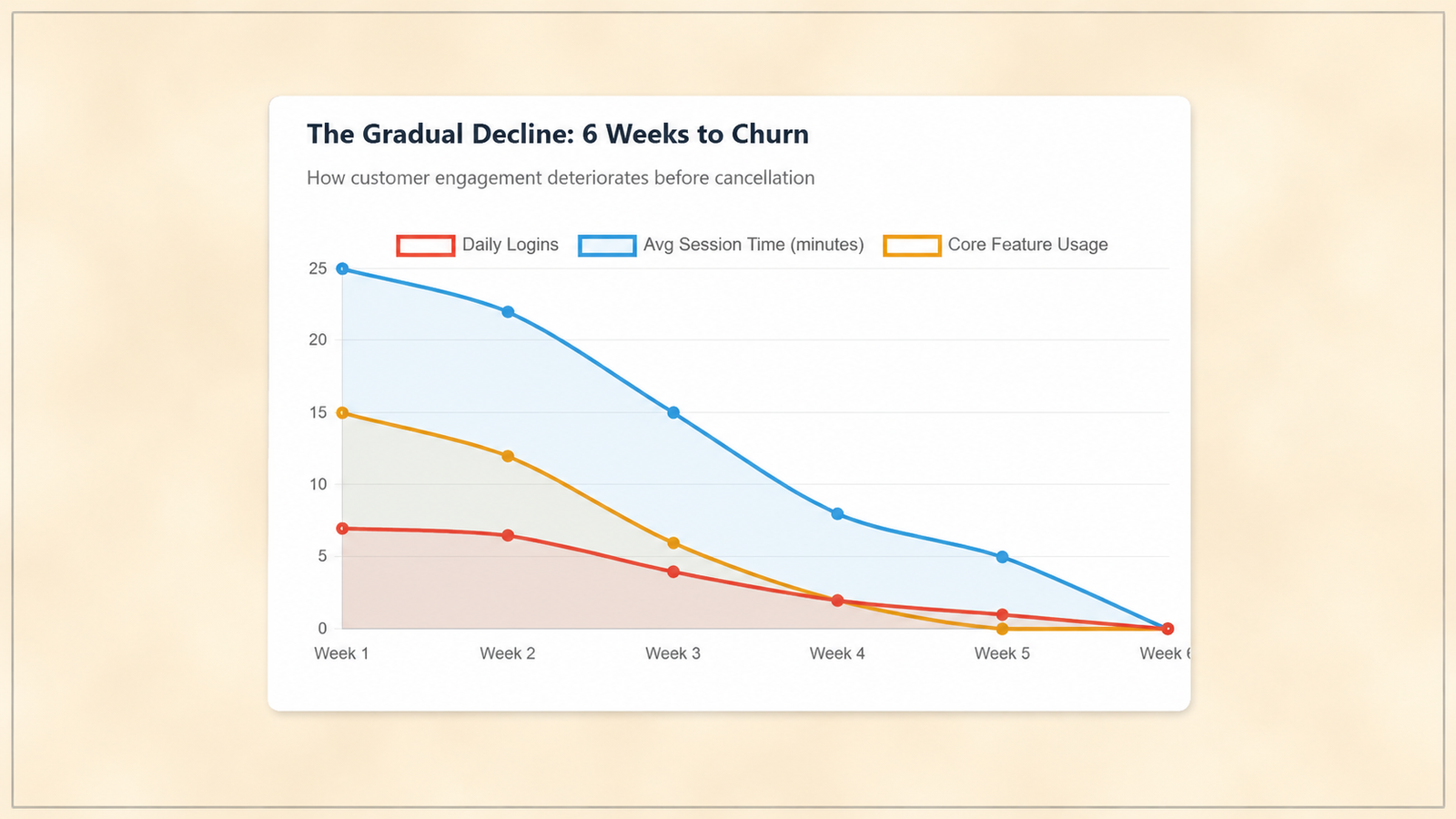 A line chart titled "The Gradual Decline: 6 Weeks to Churn" illustrating how customer engagement decreases before cancellation over a six-week period. The chart compares three key metrics: Daily Logins (red), Average Session Time (blue), and Core Feature Usage (orange). All three metrics show a steady downward trend from Week 1 to Week 6, with average session time declining the most significantly. The visualization highlights progressive disengagement as users approach churn, emphasizing the importance of identifying early warning signals for customer retention.