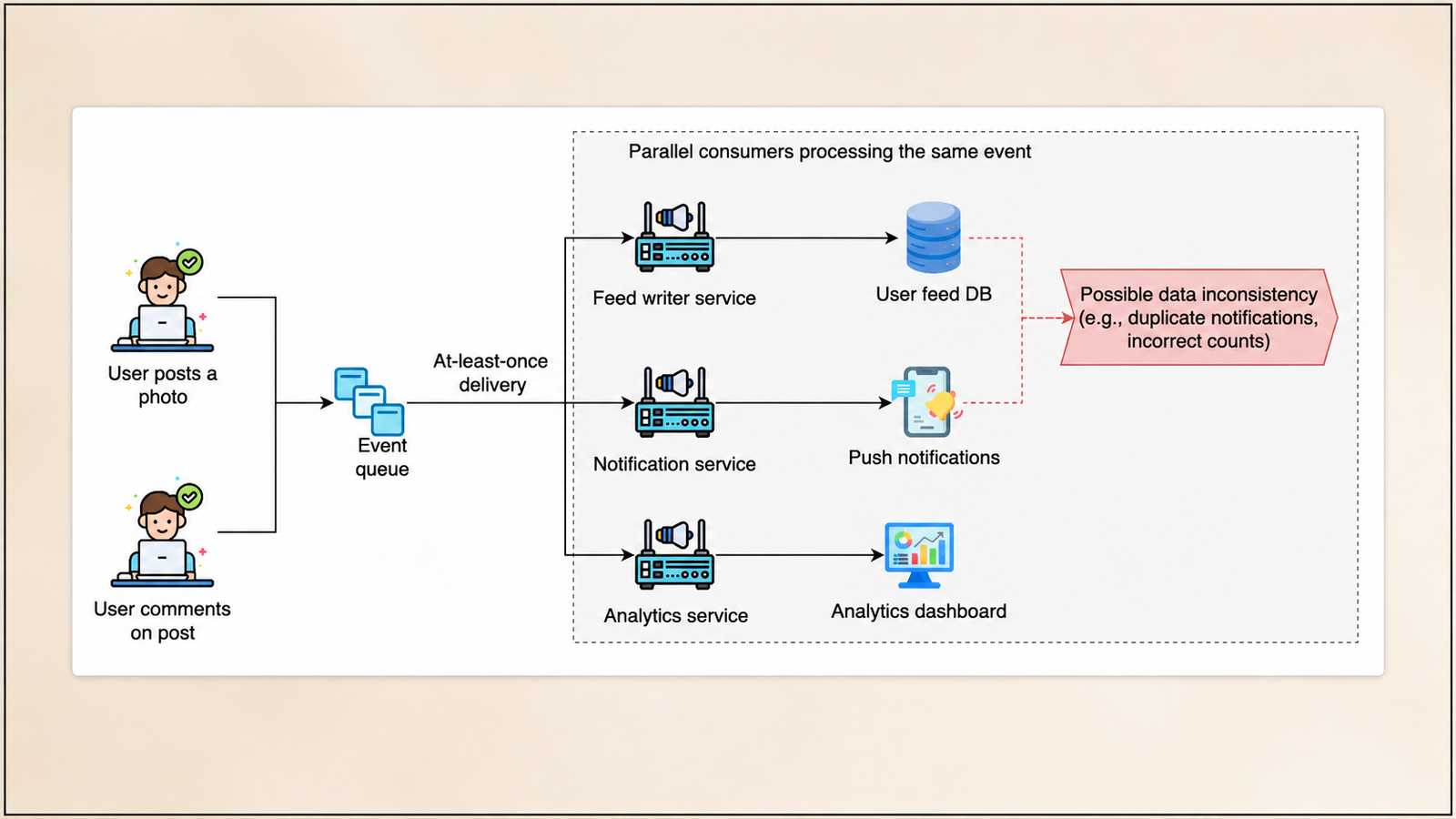 At-least-once event delivery architecture showing users posting and commenting, an event queue, parallel feed, notification, and analytics services, and the risk of duplicate notifications and incorrect data counts.