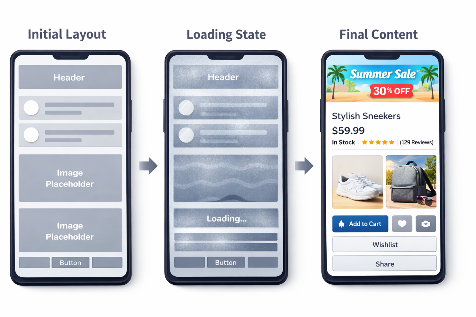 Three phone screens display app states: Initial Layout with gray placeholders, Loading State with shimmer effect, and Final Content showing a sale ad.