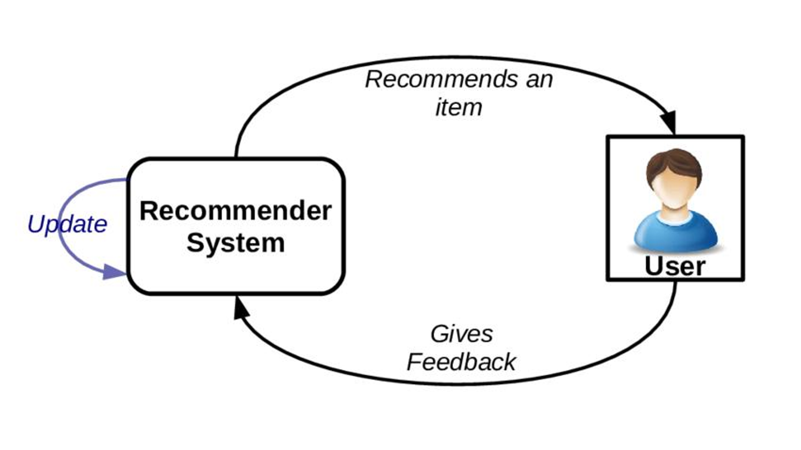Visual representation of a recommendation engine tailoring content based on user behavior
