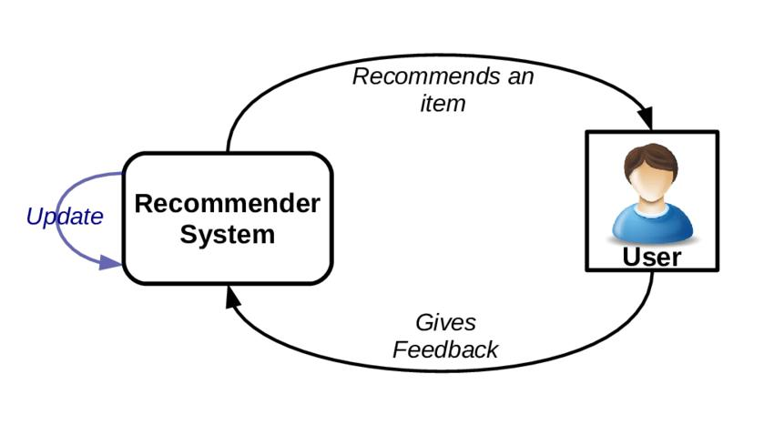 Visual representation of a recommendation engine tailoring content based on user behavior