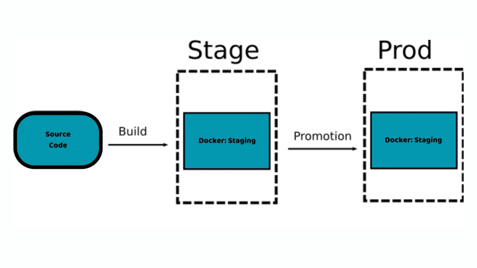 Deployment flow from staging environment to production after successful testing