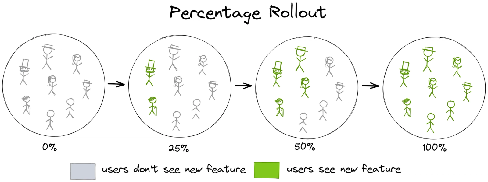 Visualization showing a release reaching 5% of users before expanding further.
