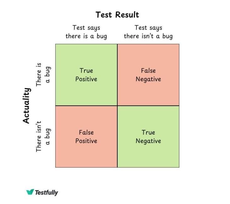 Software testing result matrix showing true positive, false positive, true negative, and false negative outcomes