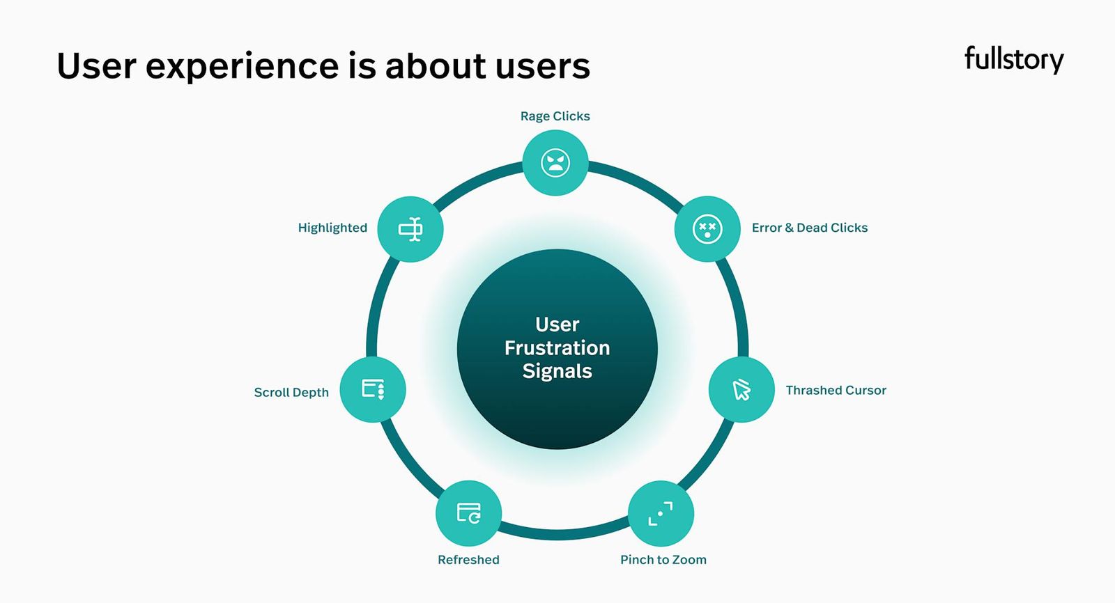 Diagram displaying "User Frustration Signals" in a teal circle. Icons around it include Rage Clicks, Error Clicks, and Scroll Depth.
